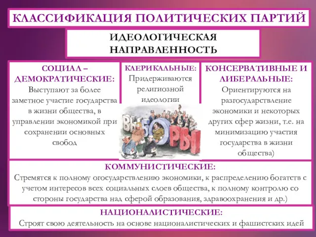 КЛАССИФИКАЦИЯ ПОЛИТИЧЕСКИХ ПАРТИЙ ИДЕОЛОГИЧЕСКАЯ НАПРАВЛЕННОСТЬ СОЦИАЛ – ДЕМОКРАТИЧЕСКИЕ: Выступают за