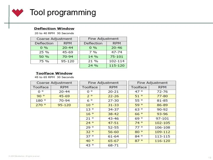 Tool programming