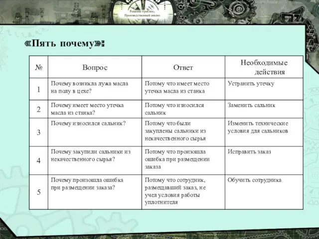 Решение проблем. Производственный анализ «Пять почему»: