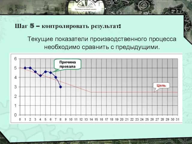 Решение проблем. Производственный анализ Шаг 5 – контролировать результат: Текущие