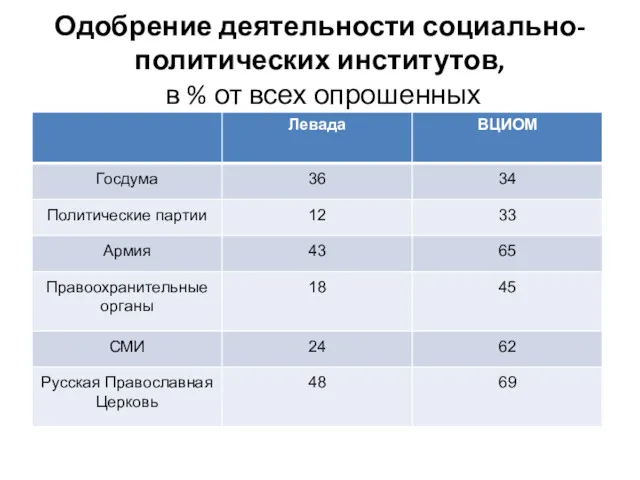 Одобрение деятельности социально-политических институтов, в % от всех опрошенных