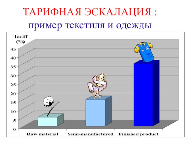 ТАРИФНАЯ ЭСКАЛАЦИЯ : пример текстиля и одежды