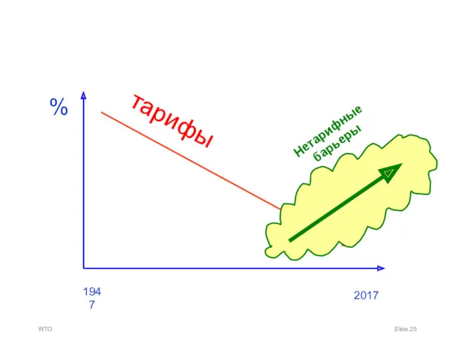 WTO Slide % 2017 1947 ? тарифы