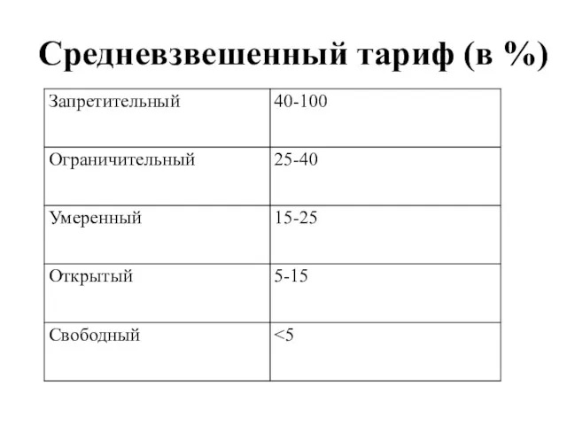 Средневзвешенный тариф (в %)