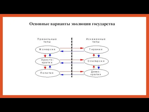 Основные варианты эволюции государства