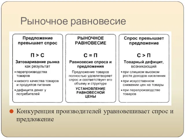 Рыночное равновесие Конкуренция производителей уравновешивает спрос и предложение