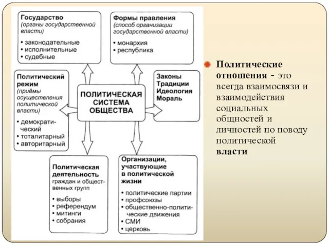 Политические отношения - это всегда взаимосвязи и взаимодействия социальных общностей и личностей по поводу политической власти