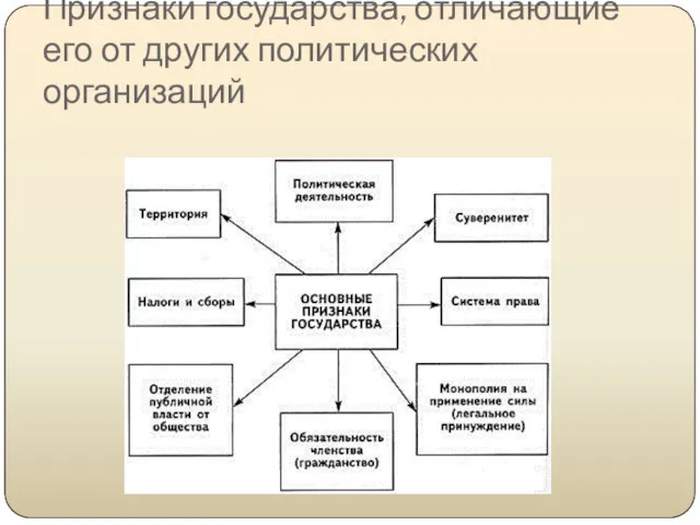 Признаки государства, отличающие его от других политических организаций