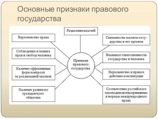 Основные признаки правового государства