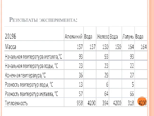 Результаты эксперимента: