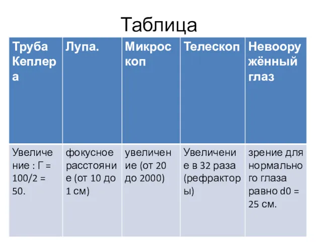 Таблица