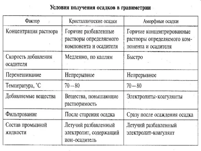 Условия образования осадков Кристаллический: Осаждение вести из разбавленных растворов; осадитель