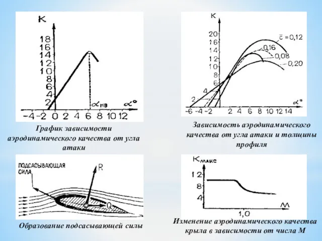 График зависимости аэродинамического качества от угла атаки Зависимость аэродинамического качества
