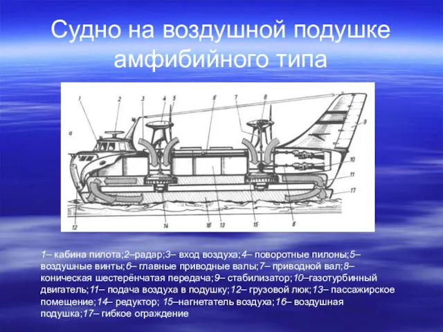 Судно на воздушной подушке амфибийного типа 1– кабина пилота;2–радар;3– вход