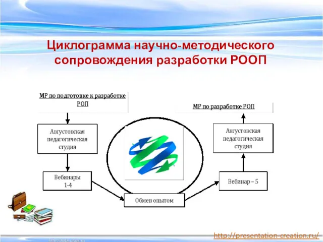 Циклограмма научно-методического сопровождения разработки РООП