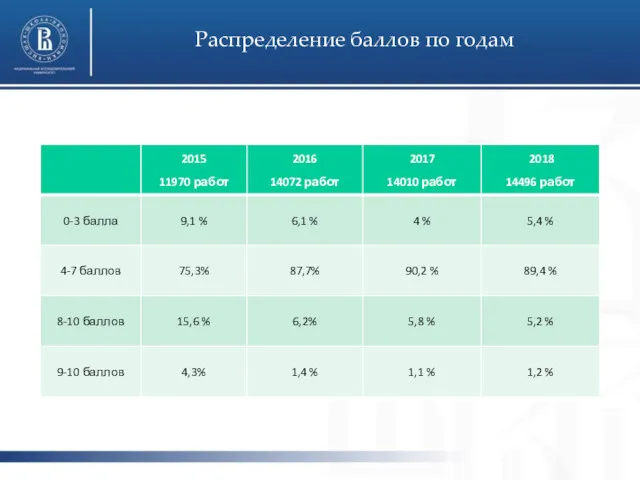 Распределение баллов по годам