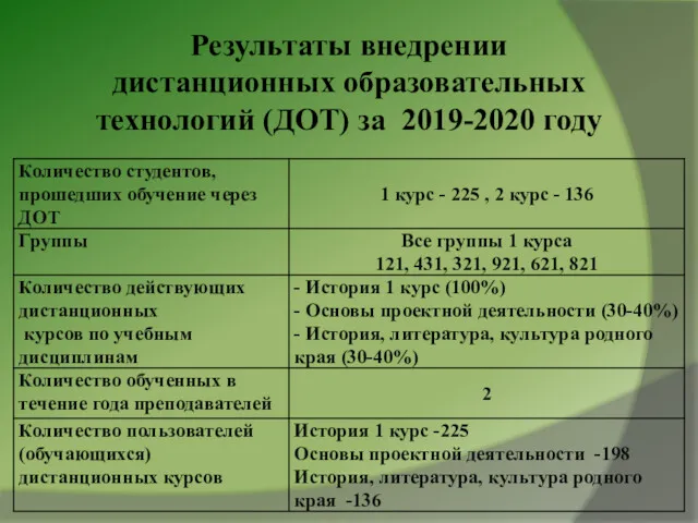 Результаты внедрении дистанционных образовательных технологий (ДОТ) за 2019-2020 году