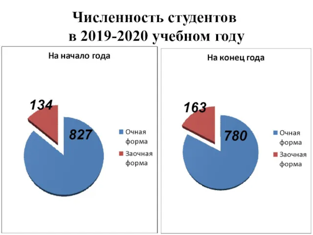 Численность студентов в 2019-2020 учебном году