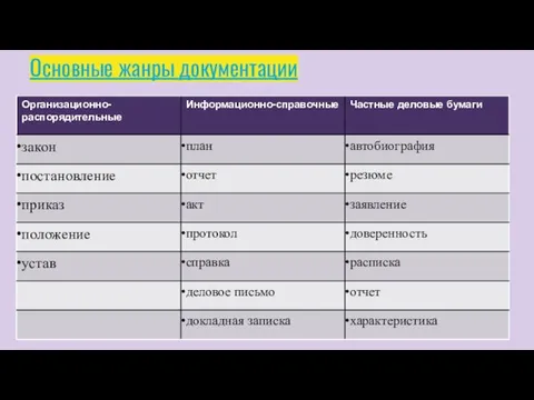 Основные жанры документации