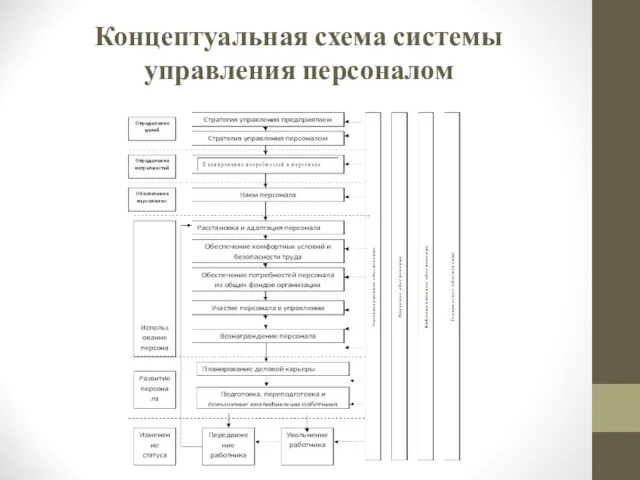 Концептуальная схема системы управления персоналом