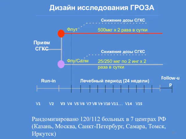 Дизайн исследования ГРОЗА Флут Флу/Салм Лечебный период (24 недели) Run-in Прием СГКС Follow-up