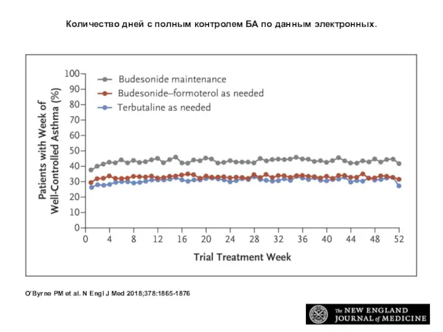 Количество дней с полным контролем БА по данным электронных. O’Byrne PM et al.