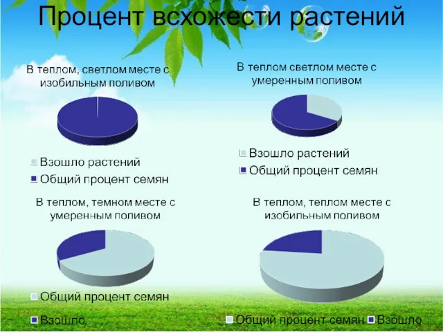 Процент всхожести растений