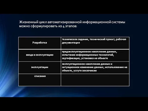 Жизненный цикл автоматизированной информационной системы можно сформулировать из 4 этапов: