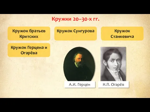 Кружки 20–30-х гг. Кружок братьев Критских Кружок Сунгурова Кружок Станкевича