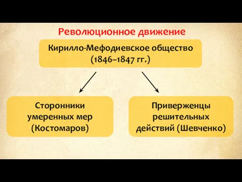 Революционное движение Кирилло-Мефодиевское общество (1846–1847 гг.) Сторонники умеренных мер (Костомаров) Приверженцы решительных действий (Шевченко)