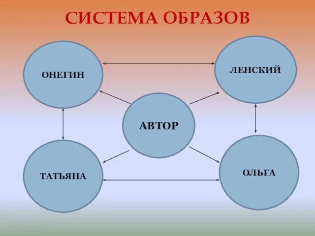 СИСТЕМА ОБРАЗОВ АВТОР ЛЕНСКИЙ ТАТЬЯНА ОНЕГИН ОЛЬГА