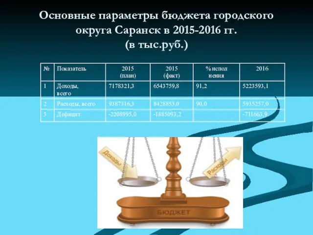 Основные параметры бюджета городского округа Саранск в 2015-2016 гг. (в тыс.руб.)