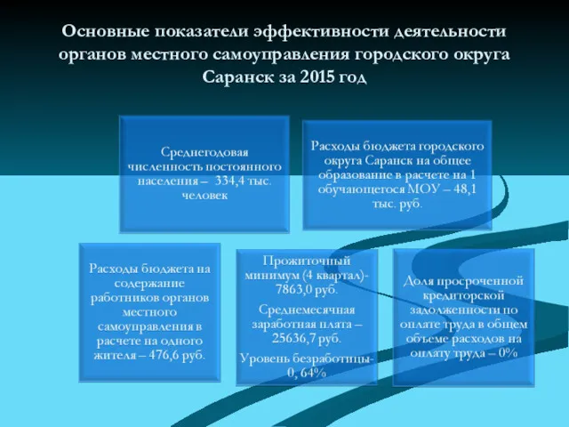 Основные показатели эффективности деятельности органов местного самоуправления городского округа Саранск за 2015 год