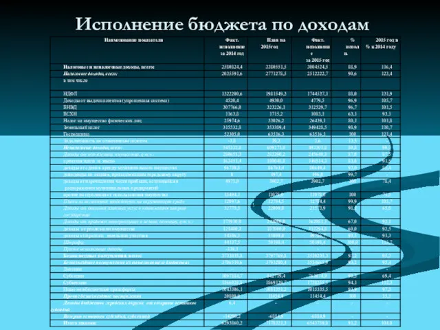 Исполнение бюджета по доходам