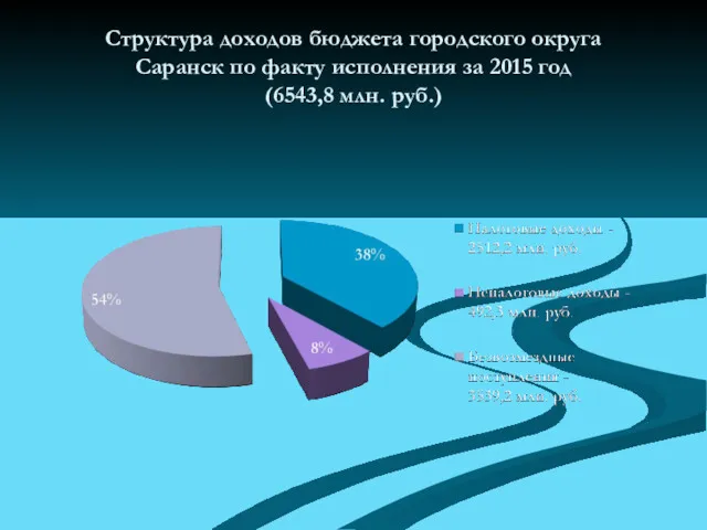 Структура доходов бюджета городского округа Саранск по факту исполнения за 2015 год (6543,8 млн. руб.)