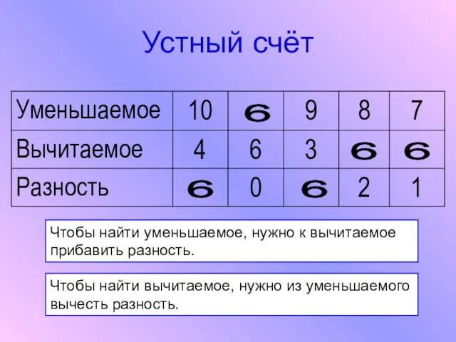 Устный счёт Чтобы найти уменьшаемое, нужно к вычитаемое прибавить разность.