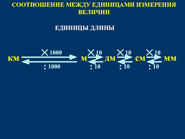 10 СООТНОШЕНИЕ МЕЖДУ ЕДИНИЦАМИ ИЗМЕРЕНИЯ ВЕЛИЧИН м мм см км дм 10 10 1000 ЕДИНИЦЫ ДЛИНЫ