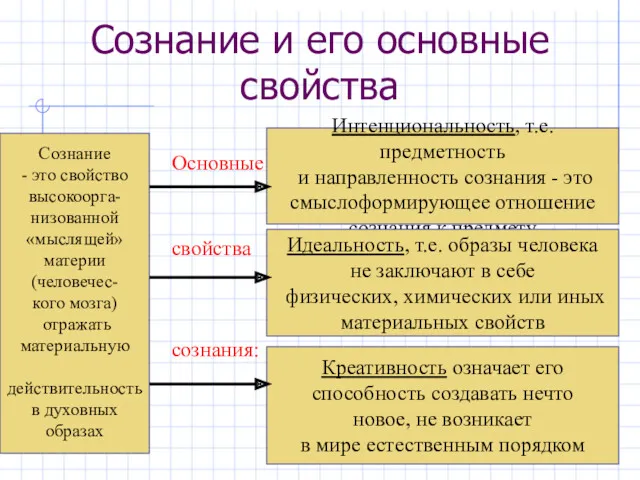 Сознание и его основные свойства Сознание - это свойство высокоорга-