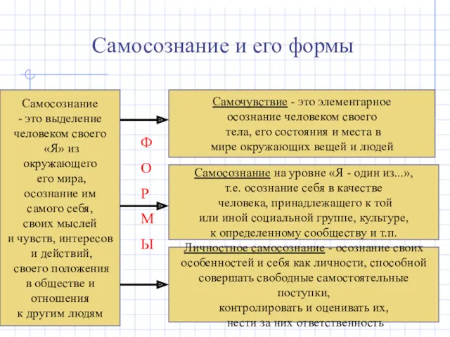 Самосознание и его формы Самосознание - это выделение человеком своего