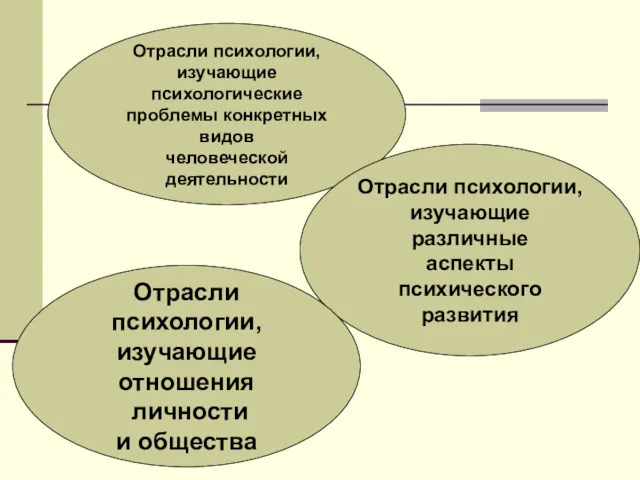 Отрасли психологии, изучающие психологические проблемы конкретных видов человеческой деятельности Отрасли