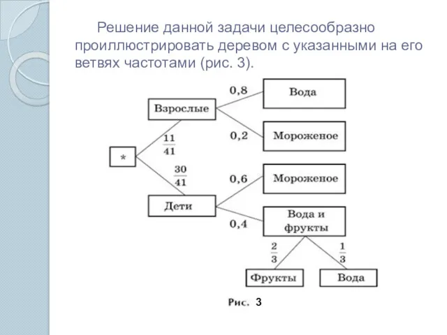 Решение данной задачи целесообразно проиллюстрировать деревом с указанными на его ветвях частотами (рис. 3). 3