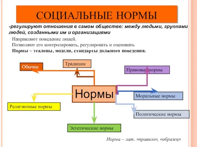 Норма – лат. «правило», «образец» Направляют поведение людей. Позволяют его