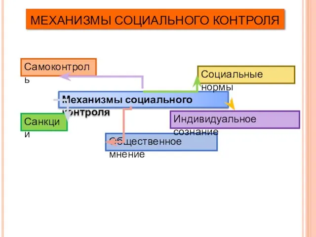 Механизмы социального контроля Социальные нормы Общественное мнение Санкции Индивидуальное сознание Самоконтроль МЕХАНИЗМЫ СОЦИАЛЬНОГО КОНТРОЛЯ