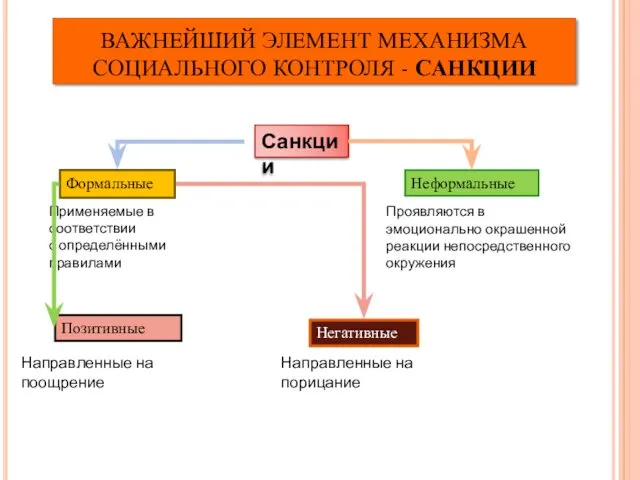 Санкции Формальные Неформальные Применяемые в соответствии с определёнными правилами Проявляются