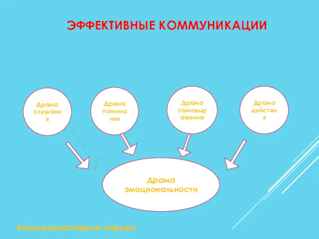 ЭФФЕКТИВНЫЕ КОММУНИКАЦИИ Коммуникативные навыки Драма слушания Драма понимания Драма самовыражения Драма действия Драма эмоциональности