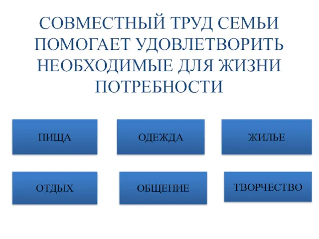 СОВМЕСТНЫЙ ТРУД СЕМЬИ ПОМОГАЕТ УДОВЛЕТВОРИТЬ НЕОБХОДИМЫЕ ДЛЯ ЖИЗНИ ПОТРЕБНОСТИ ОДЕЖДА ЖИЛЬЕ ПИЩА ОТДЫХ ОБЩЕНИЕ ТВОРЧЕСТВО