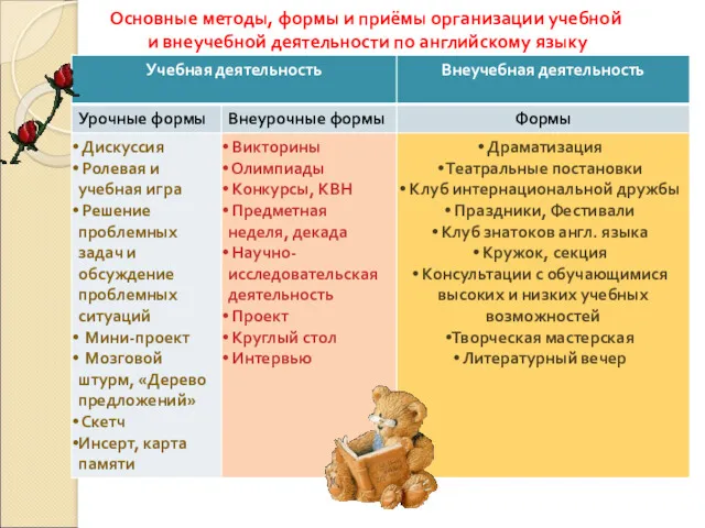 Основные методы, формы и приёмы организации учебной и внеучебной деятельности по английскому языку