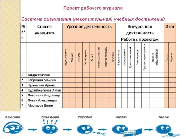 Проект рабочего журнала Система оценивания (накопительная) учебных достижений