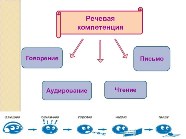 Речевая компетенция Говорение Аудирование Письмо Чтение