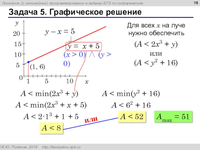 Задача 5. Графическое решение y – x = 5 (x